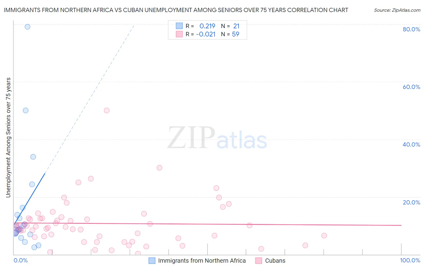 Immigrants from Northern Africa vs Cuban Unemployment Among Seniors over 75 years