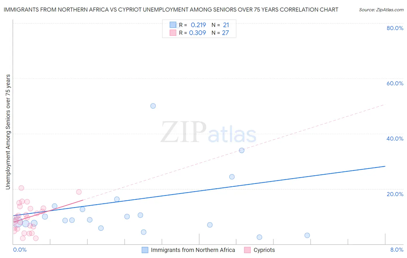 Immigrants from Northern Africa vs Cypriot Unemployment Among Seniors over 75 years