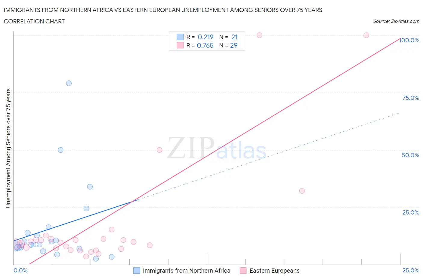 Immigrants from Northern Africa vs Eastern European Unemployment Among Seniors over 75 years