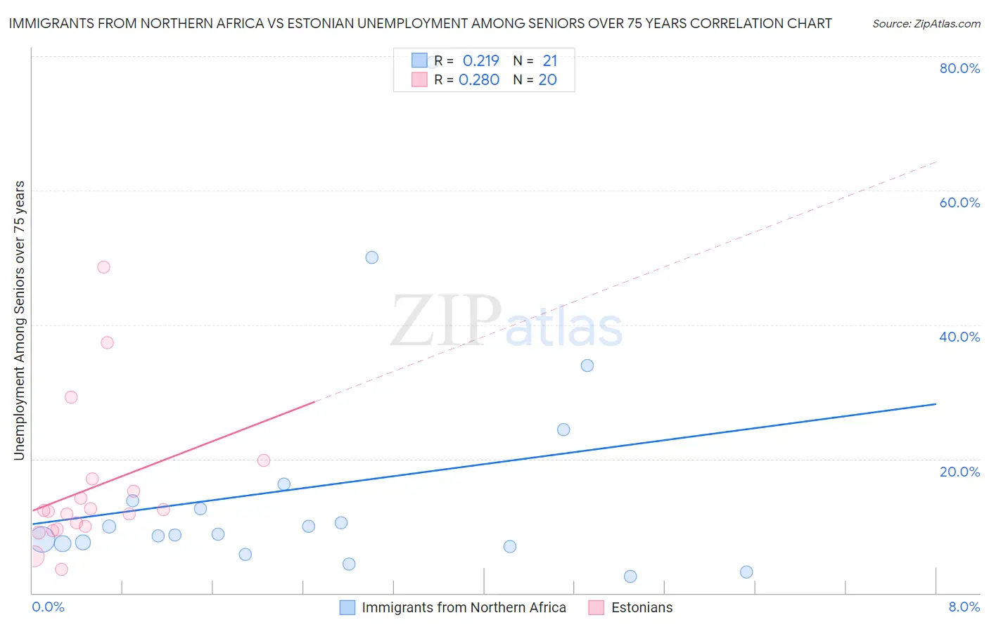 Immigrants from Northern Africa vs Estonian Unemployment Among Seniors over 75 years