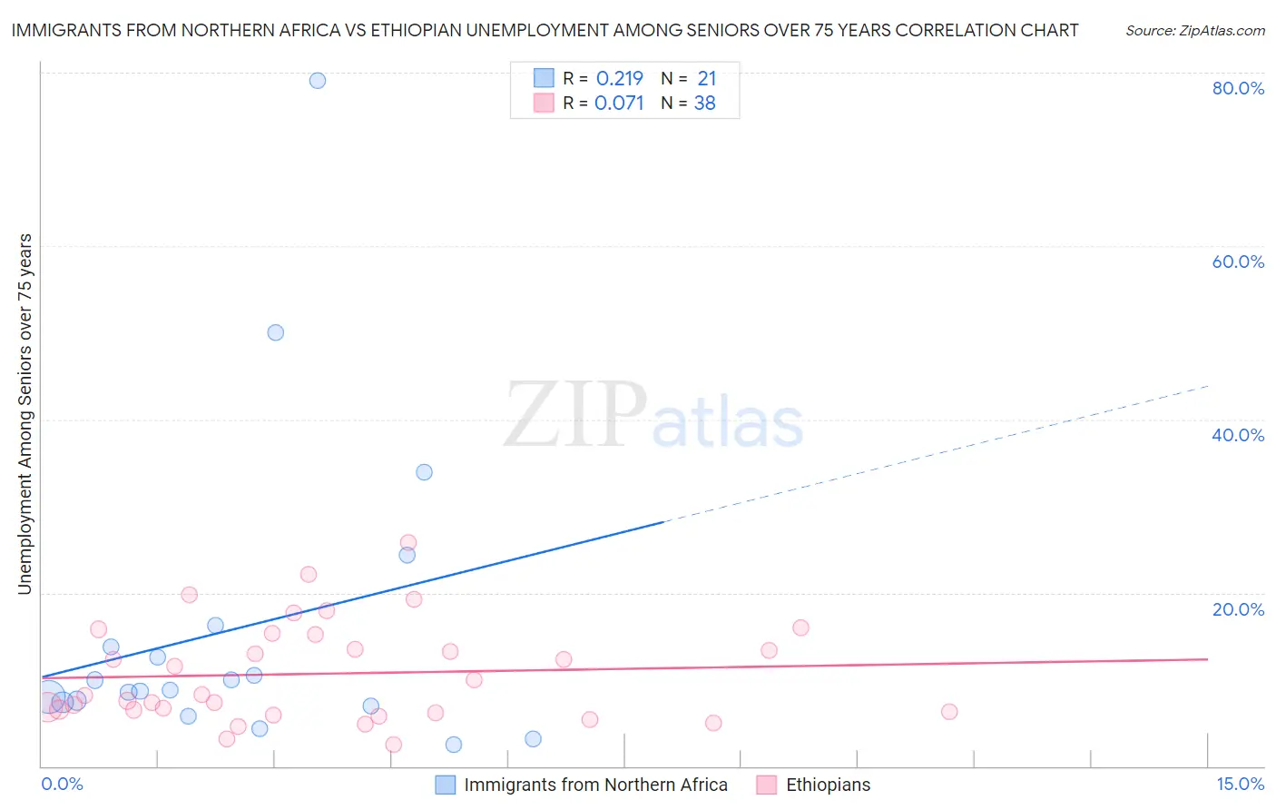 Immigrants from Northern Africa vs Ethiopian Unemployment Among Seniors over 75 years