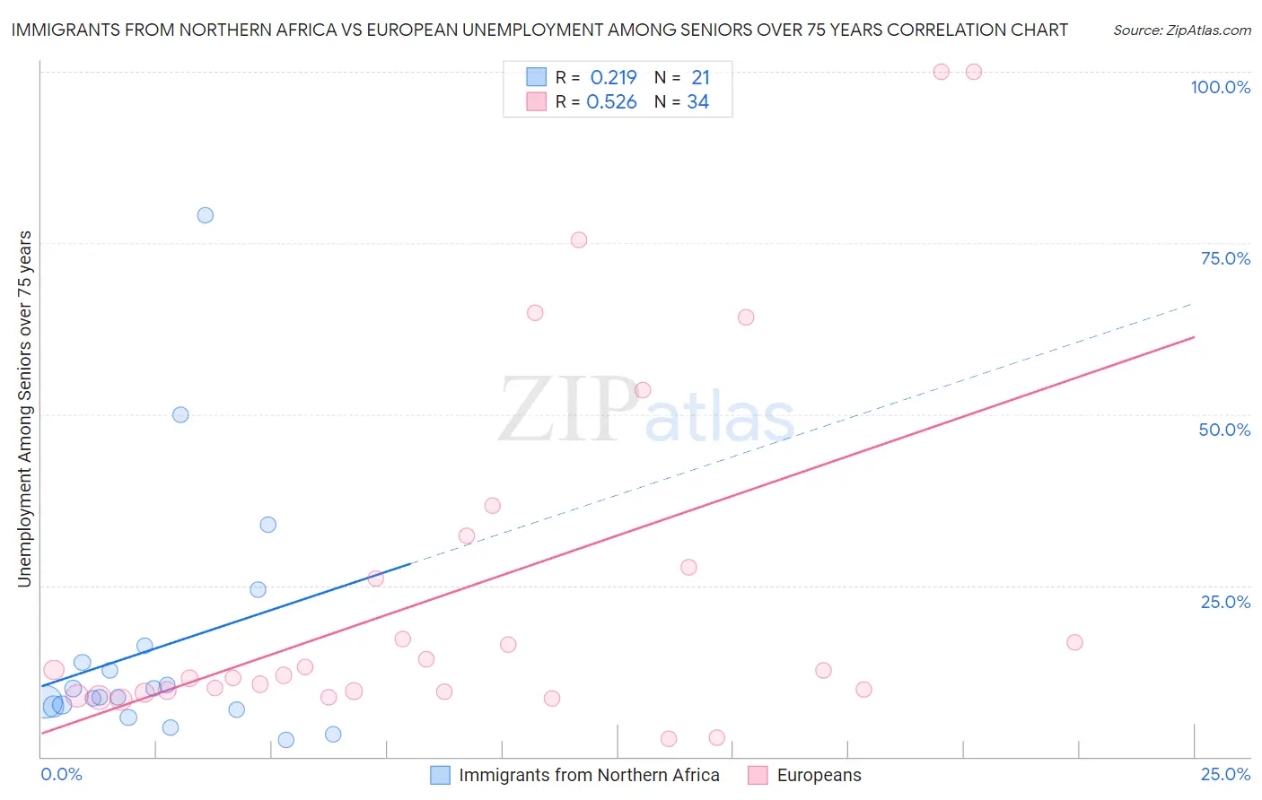 Immigrants from Northern Africa vs European Unemployment Among Seniors over 75 years