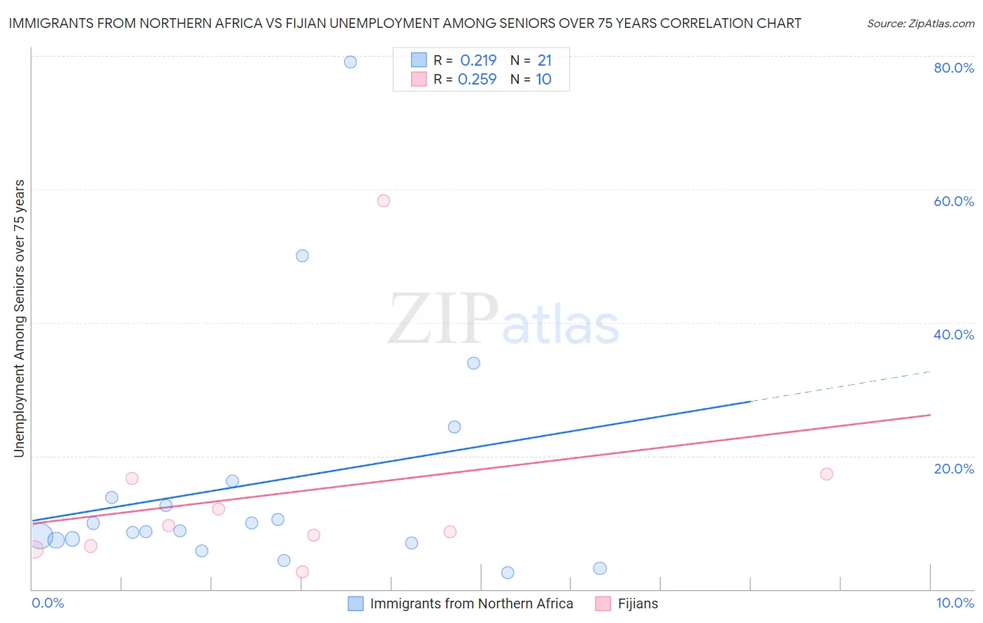 Immigrants from Northern Africa vs Fijian Unemployment Among Seniors over 75 years
