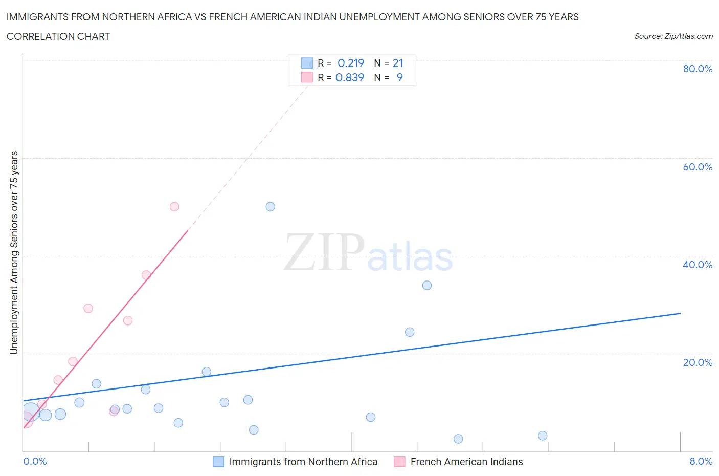 Immigrants from Northern Africa vs French American Indian Unemployment Among Seniors over 75 years