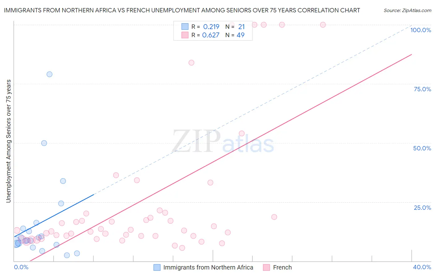 Immigrants from Northern Africa vs French Unemployment Among Seniors over 75 years