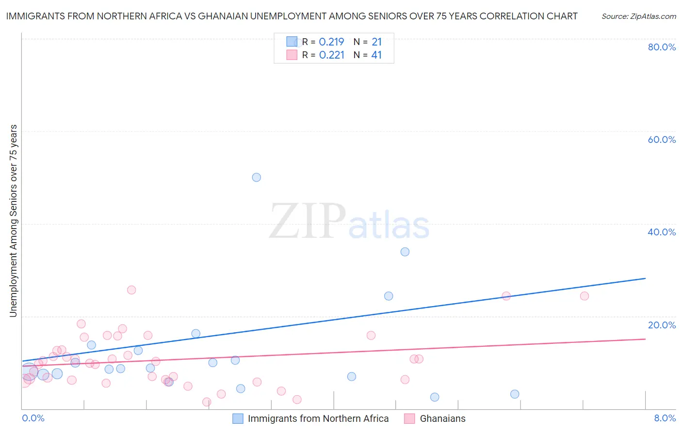 Immigrants from Northern Africa vs Ghanaian Unemployment Among Seniors over 75 years