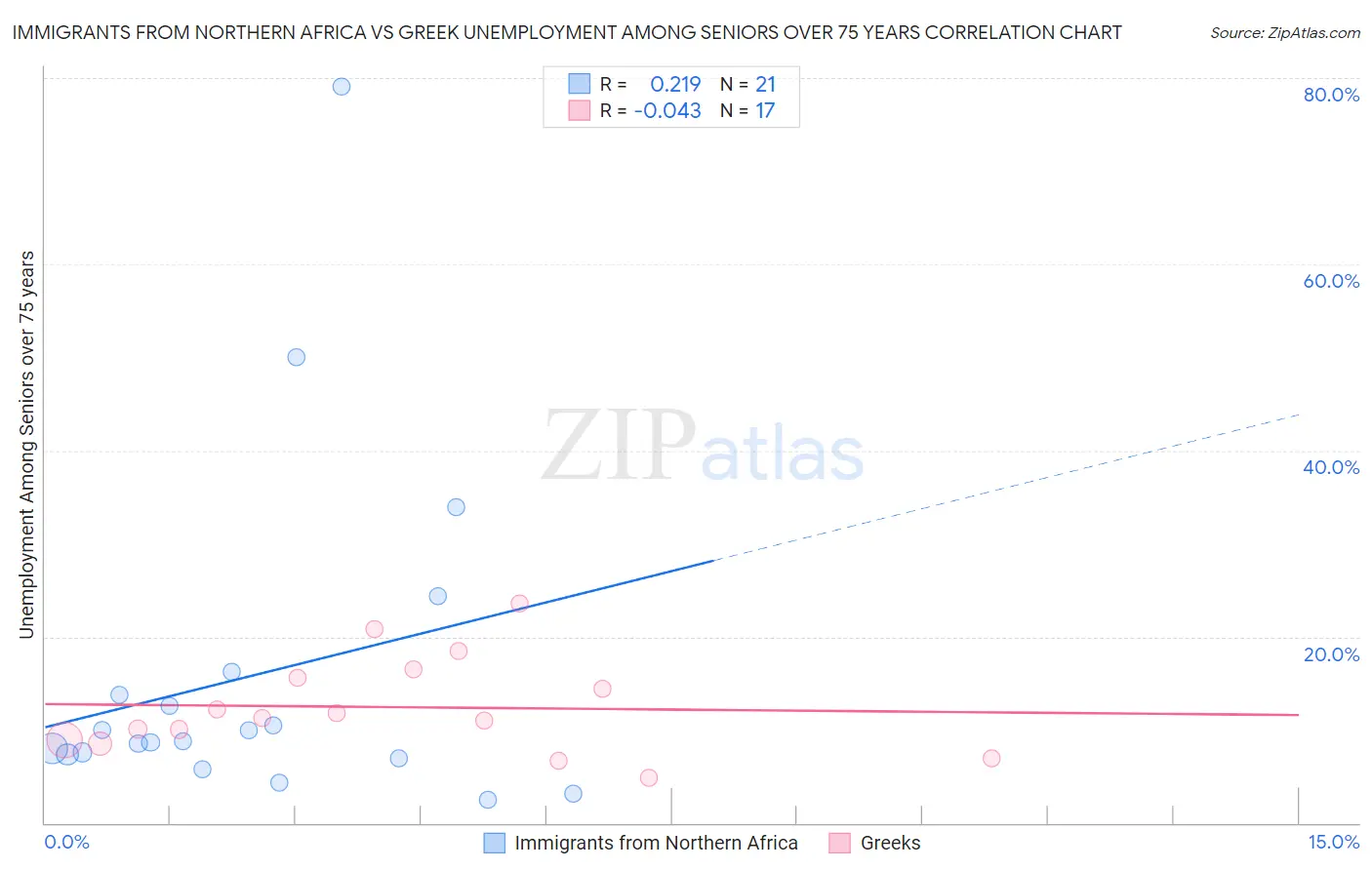Immigrants from Northern Africa vs Greek Unemployment Among Seniors over 75 years