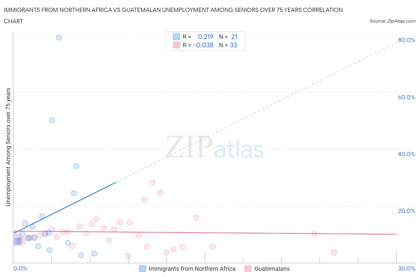 Immigrants from Northern Africa vs Guatemalan Unemployment Among Seniors over 75 years