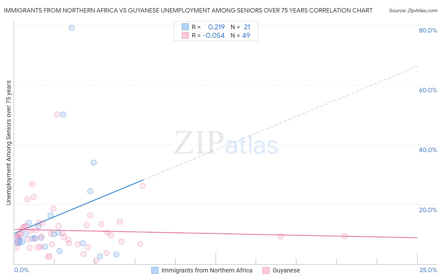 Immigrants from Northern Africa vs Guyanese Unemployment Among Seniors over 75 years