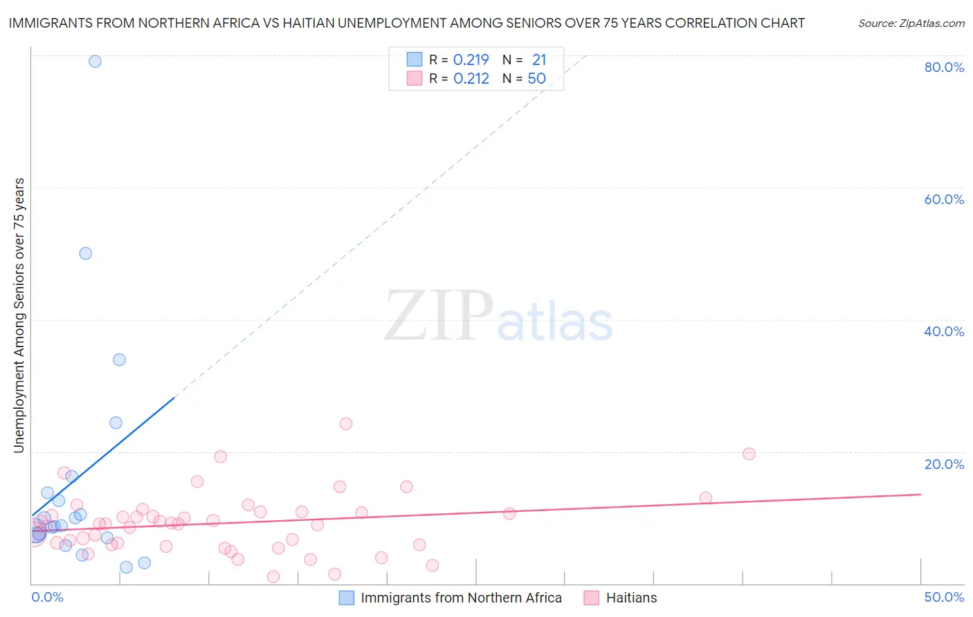 Immigrants from Northern Africa vs Haitian Unemployment Among Seniors over 75 years