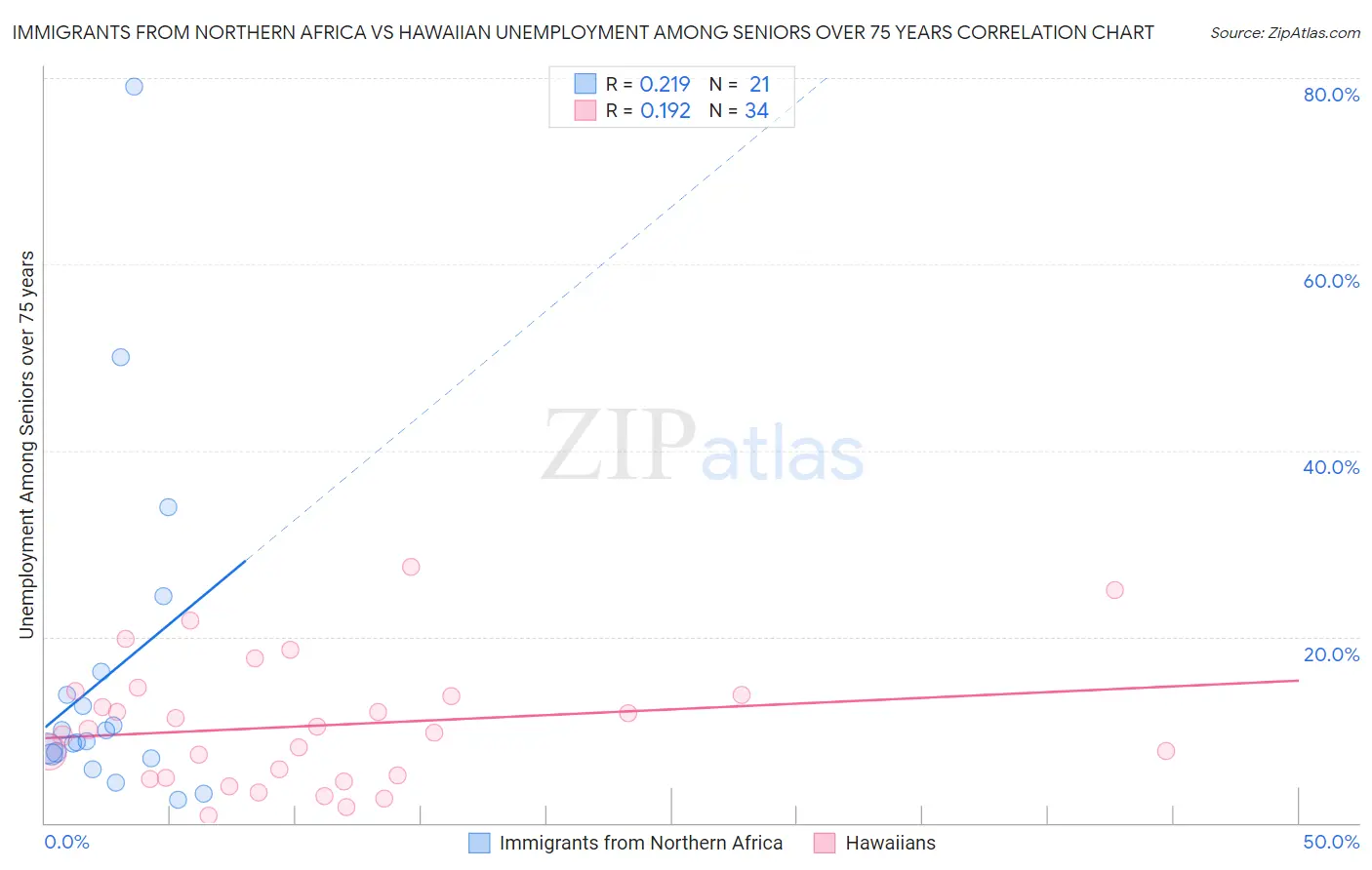 Immigrants from Northern Africa vs Hawaiian Unemployment Among Seniors over 75 years