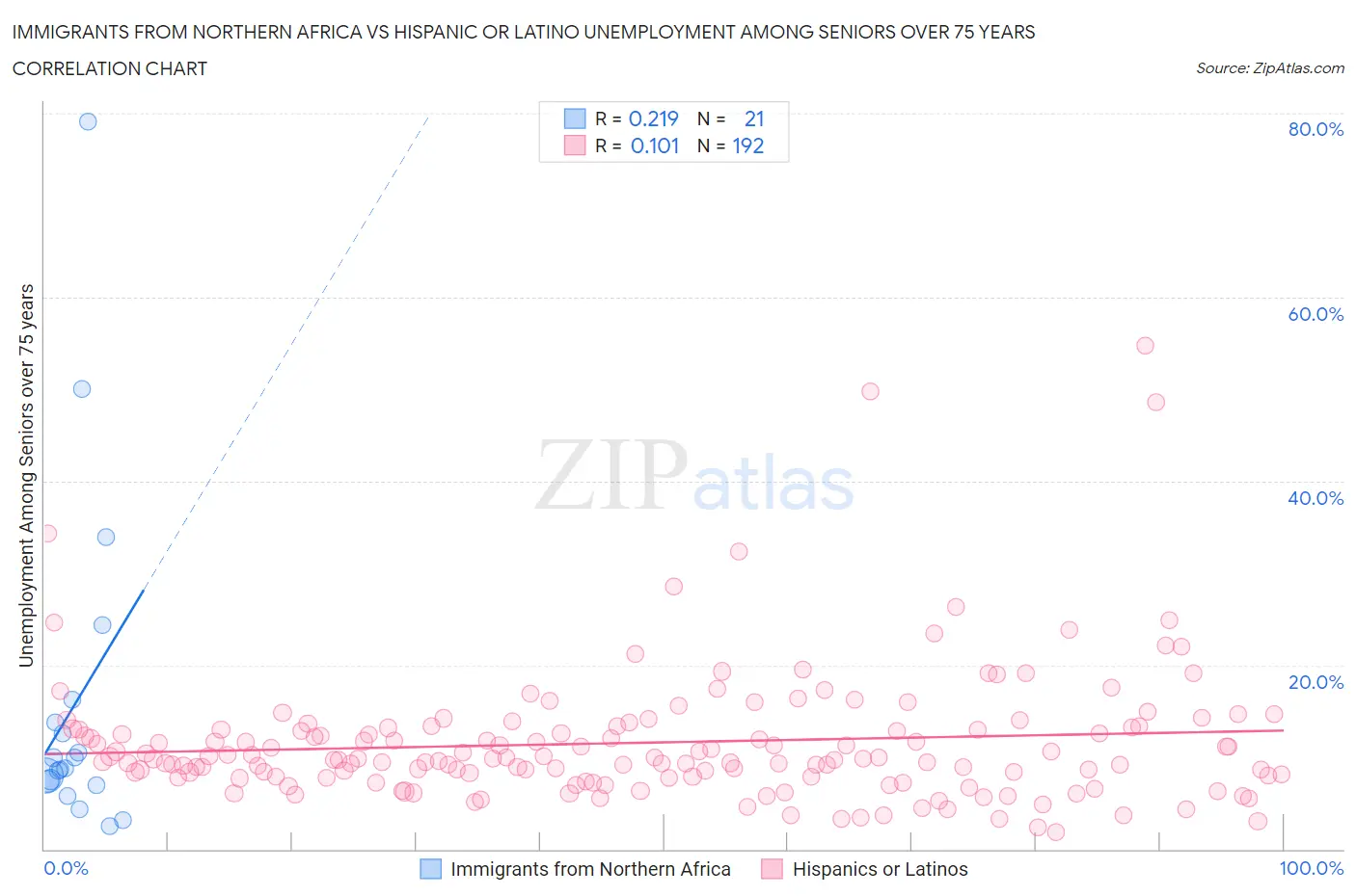 Immigrants from Northern Africa vs Hispanic or Latino Unemployment Among Seniors over 75 years