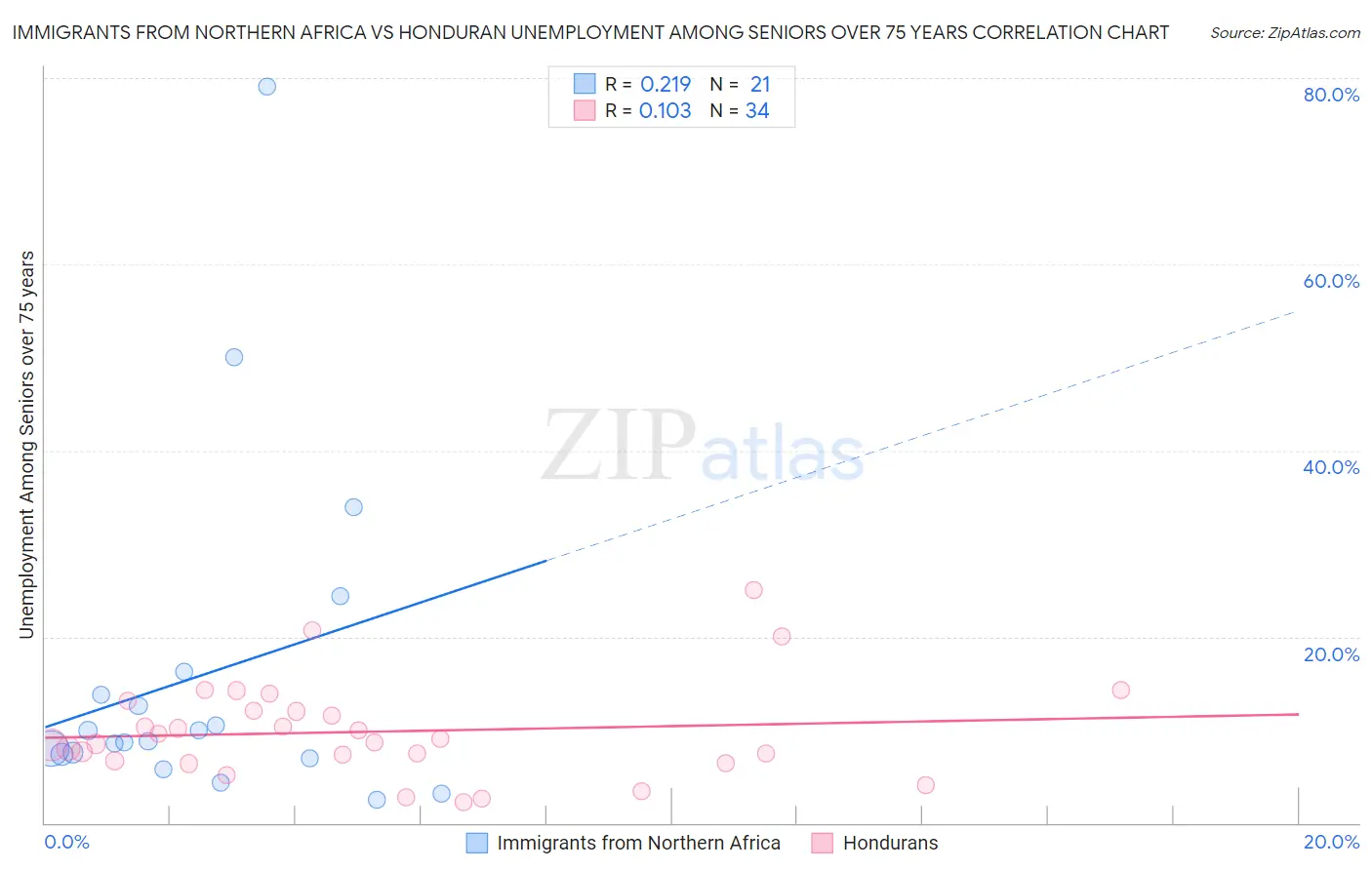 Immigrants from Northern Africa vs Honduran Unemployment Among Seniors over 75 years