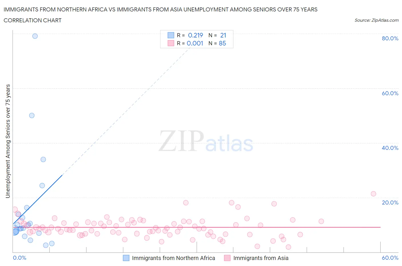 Immigrants from Northern Africa vs Immigrants from Asia Unemployment Among Seniors over 75 years