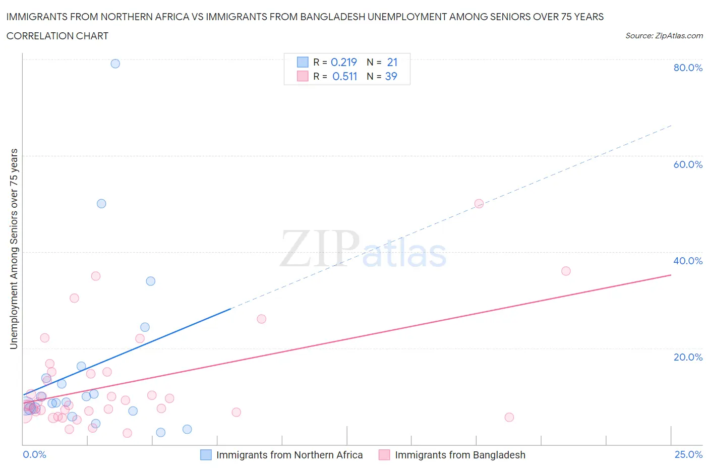 Immigrants from Northern Africa vs Immigrants from Bangladesh Unemployment Among Seniors over 75 years