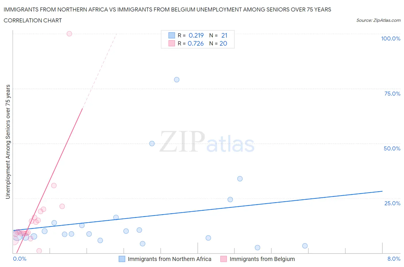 Immigrants from Northern Africa vs Immigrants from Belgium Unemployment Among Seniors over 75 years