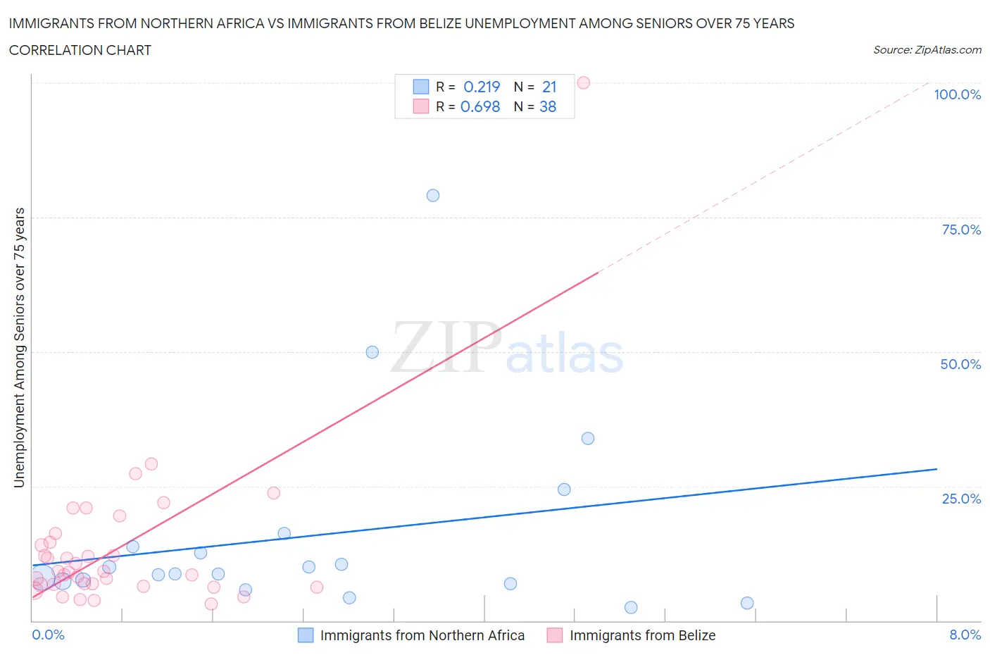 Immigrants from Northern Africa vs Immigrants from Belize Unemployment Among Seniors over 75 years