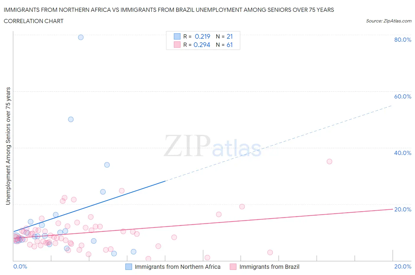 Immigrants from Northern Africa vs Immigrants from Brazil Unemployment Among Seniors over 75 years