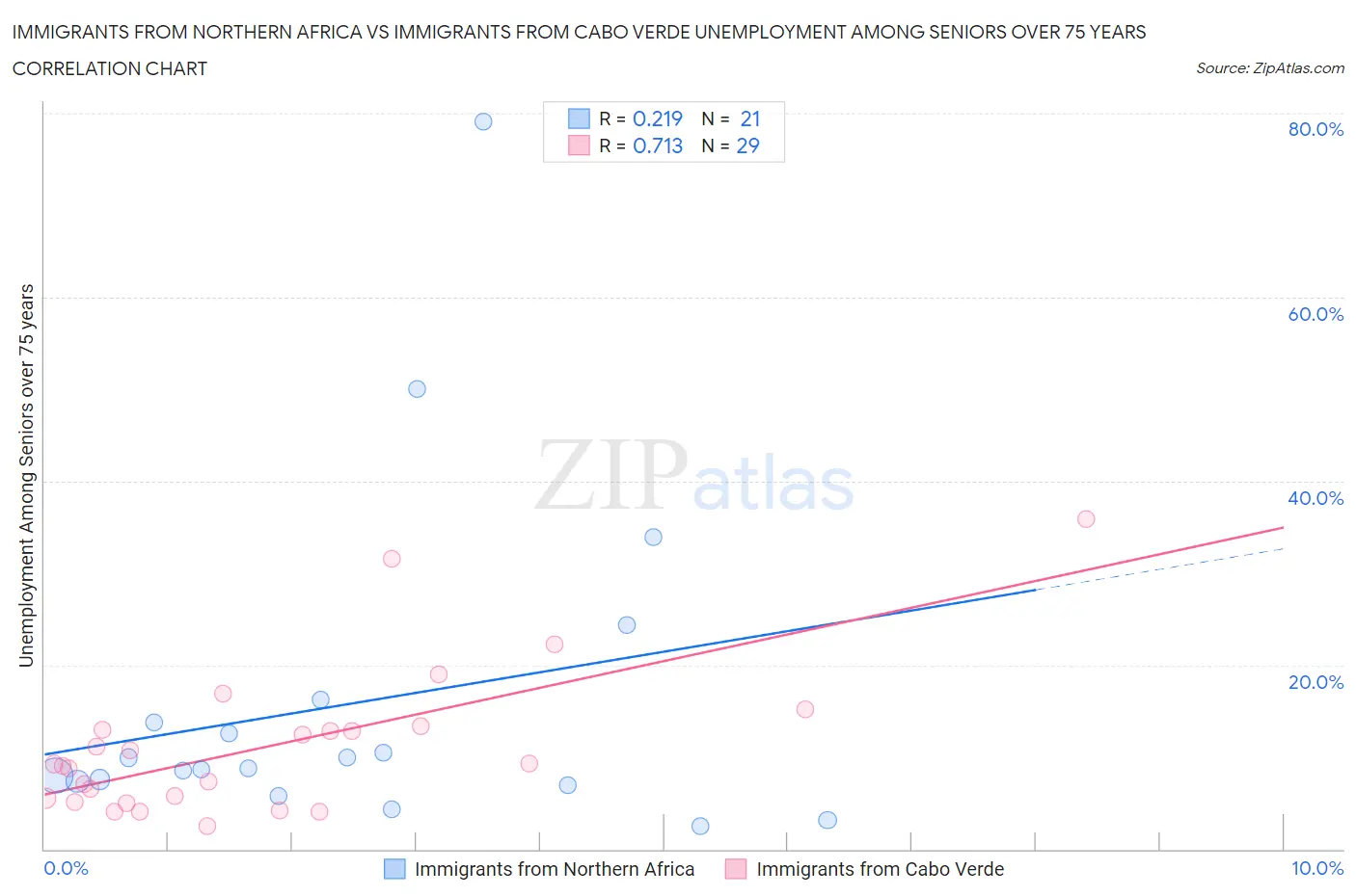 Immigrants from Northern Africa vs Immigrants from Cabo Verde Unemployment Among Seniors over 75 years