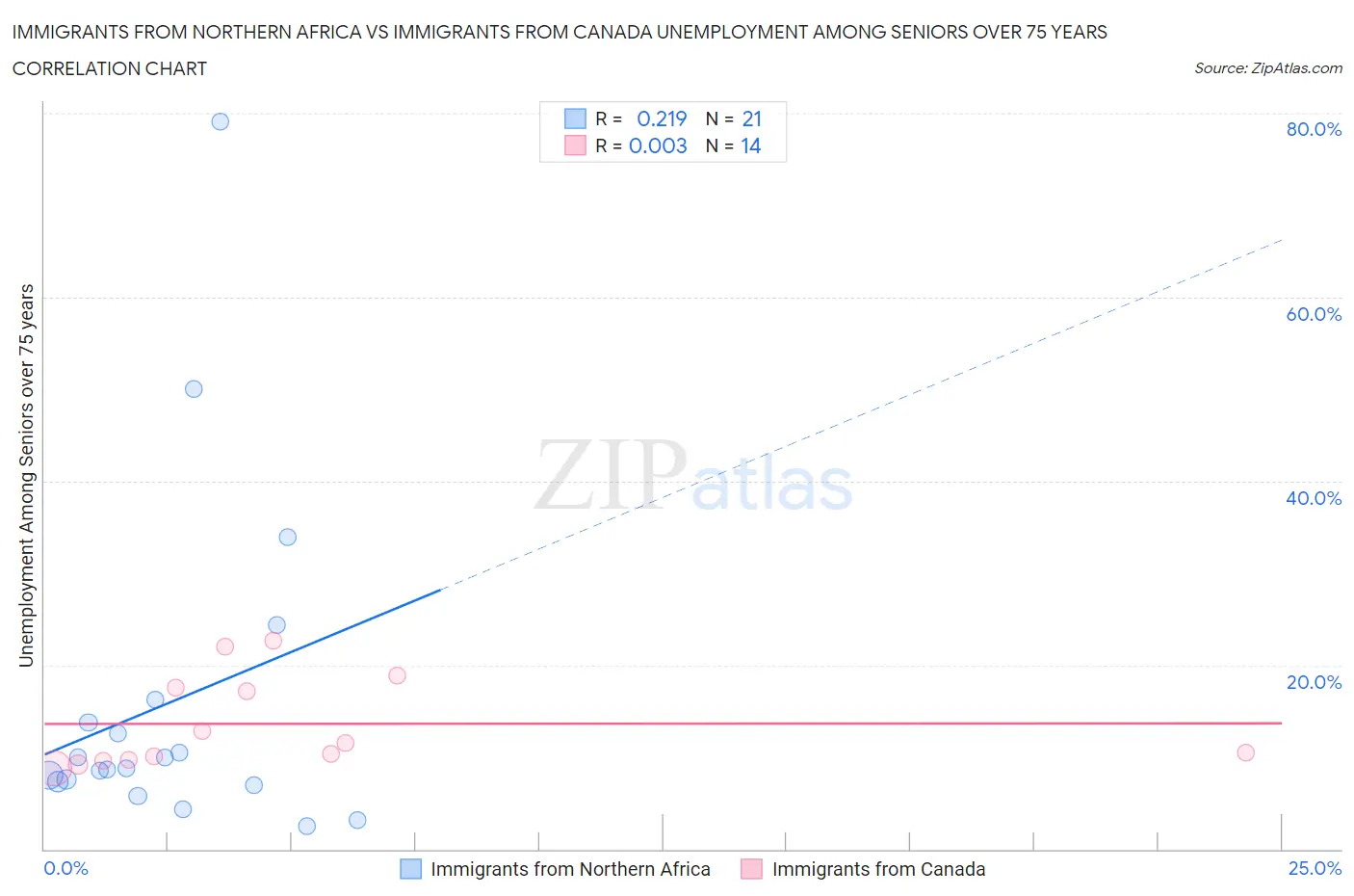 Immigrants from Northern Africa vs Immigrants from Canada Unemployment Among Seniors over 75 years