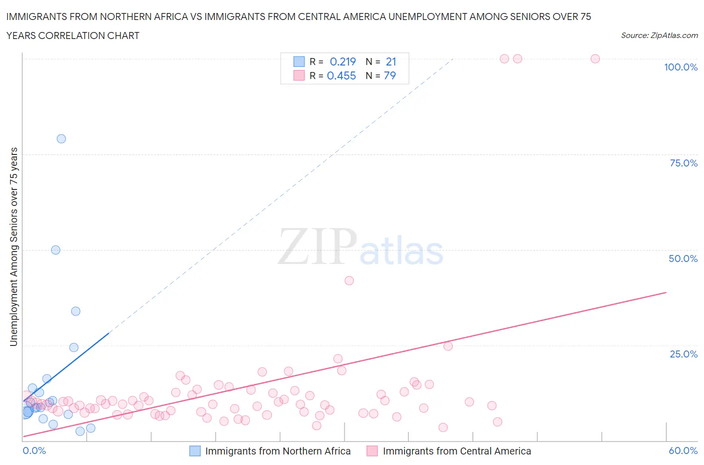 Immigrants from Northern Africa vs Immigrants from Central America Unemployment Among Seniors over 75 years