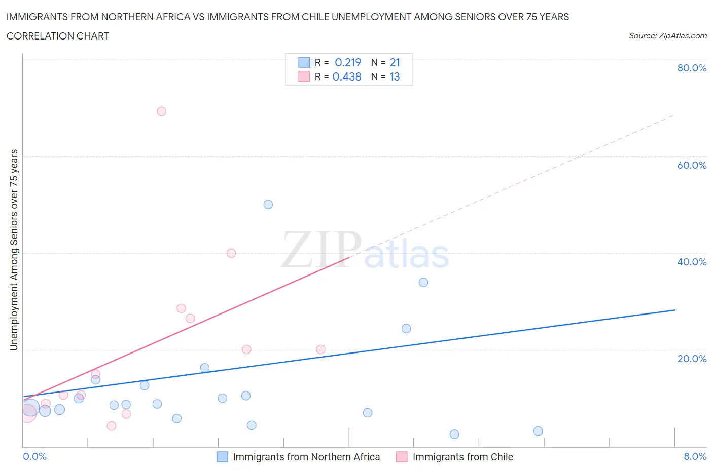 Immigrants from Northern Africa vs Immigrants from Chile Unemployment Among Seniors over 75 years