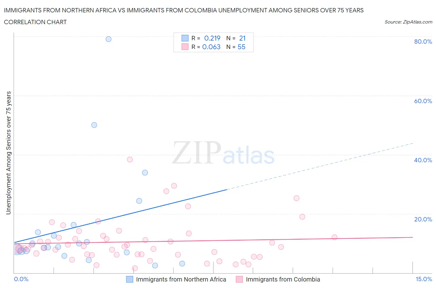 Immigrants from Northern Africa vs Immigrants from Colombia Unemployment Among Seniors over 75 years