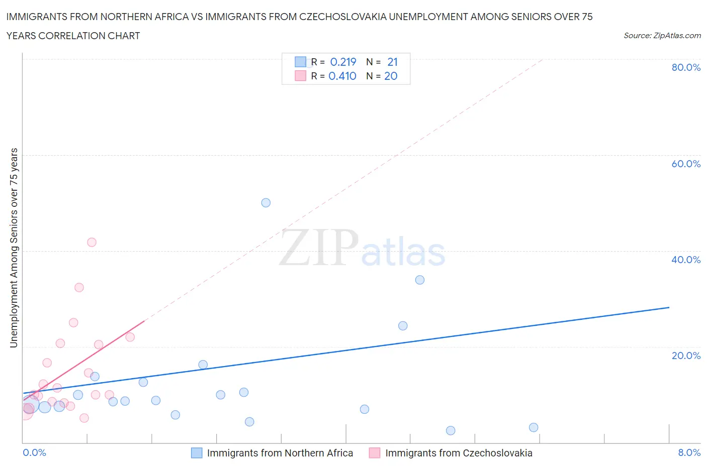 Immigrants from Northern Africa vs Immigrants from Czechoslovakia Unemployment Among Seniors over 75 years
