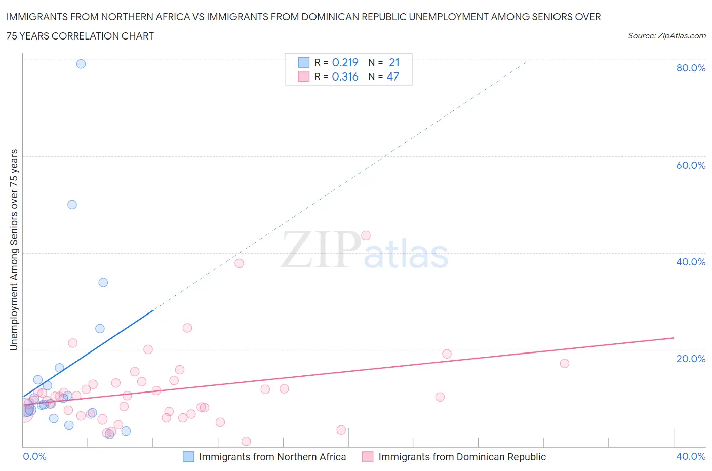 Immigrants from Northern Africa vs Immigrants from Dominican Republic Unemployment Among Seniors over 75 years