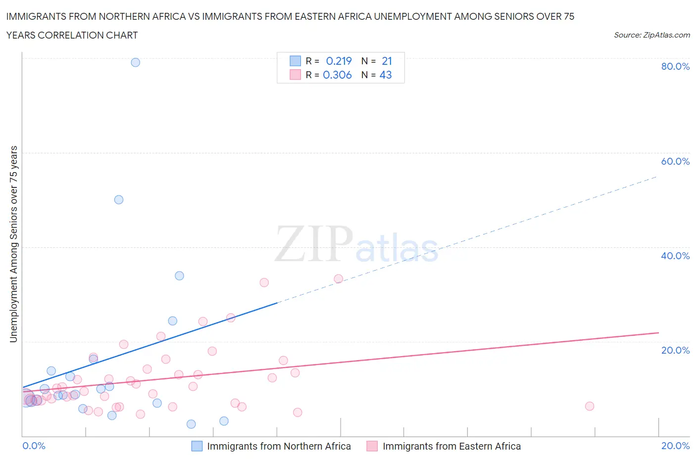Immigrants from Northern Africa vs Immigrants from Eastern Africa Unemployment Among Seniors over 75 years