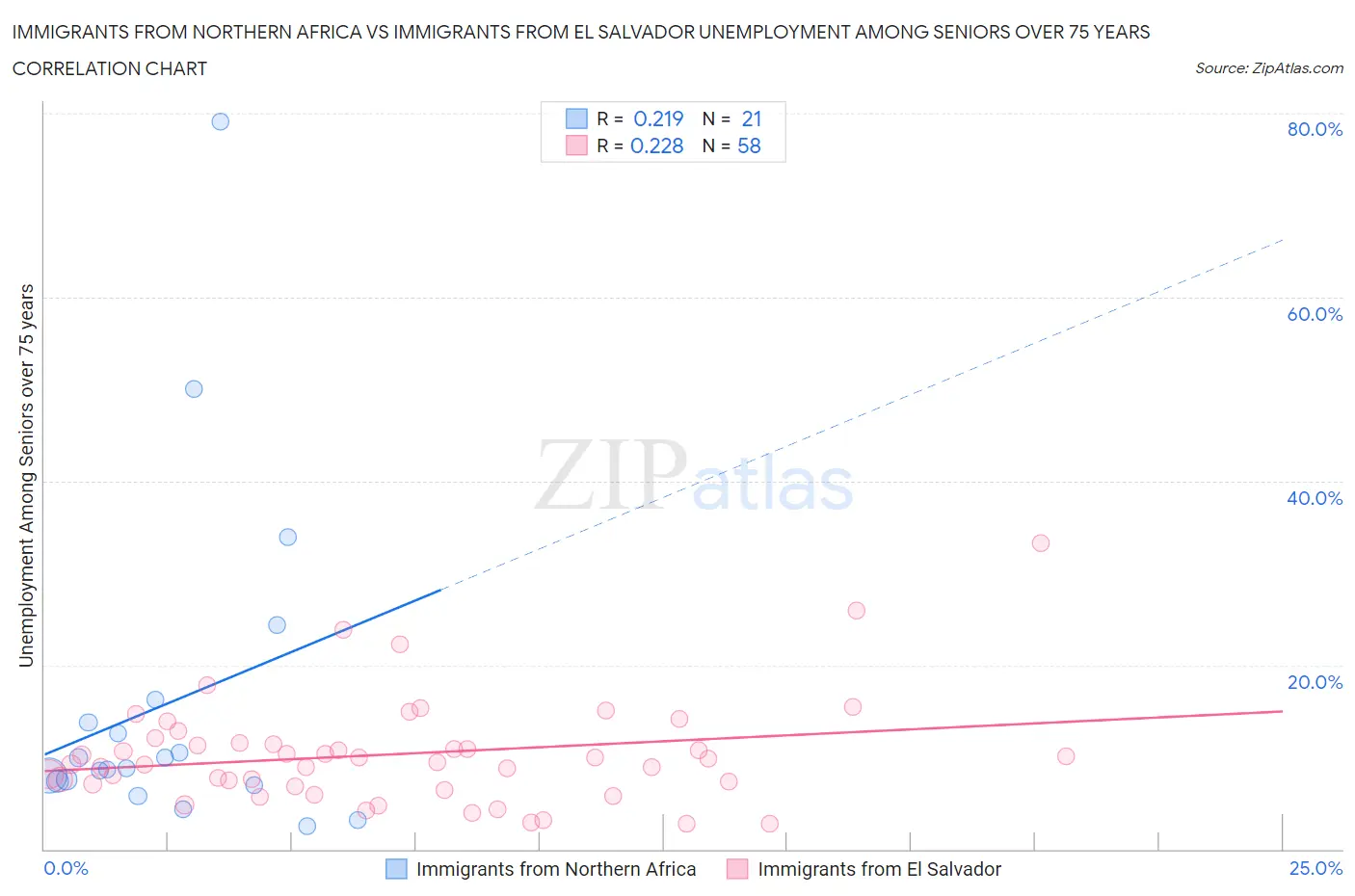 Immigrants from Northern Africa vs Immigrants from El Salvador Unemployment Among Seniors over 75 years