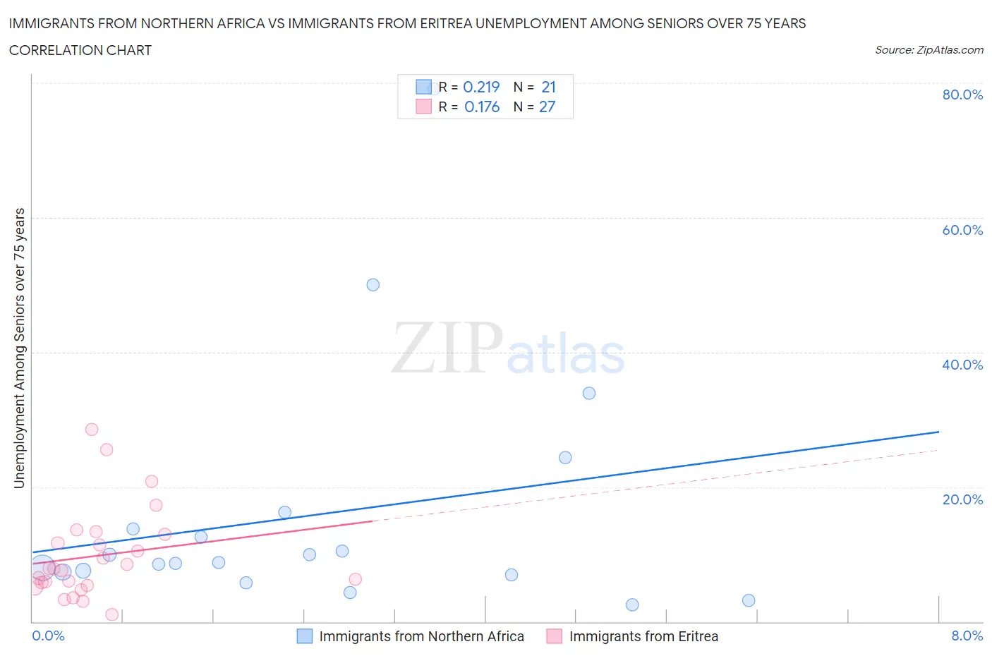 Immigrants from Northern Africa vs Immigrants from Eritrea Unemployment Among Seniors over 75 years