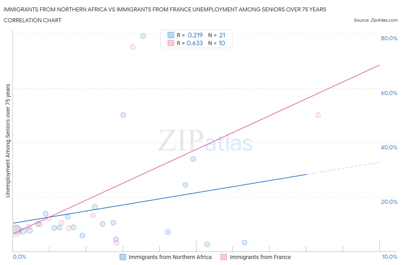 Immigrants from Northern Africa vs Immigrants from France Unemployment Among Seniors over 75 years