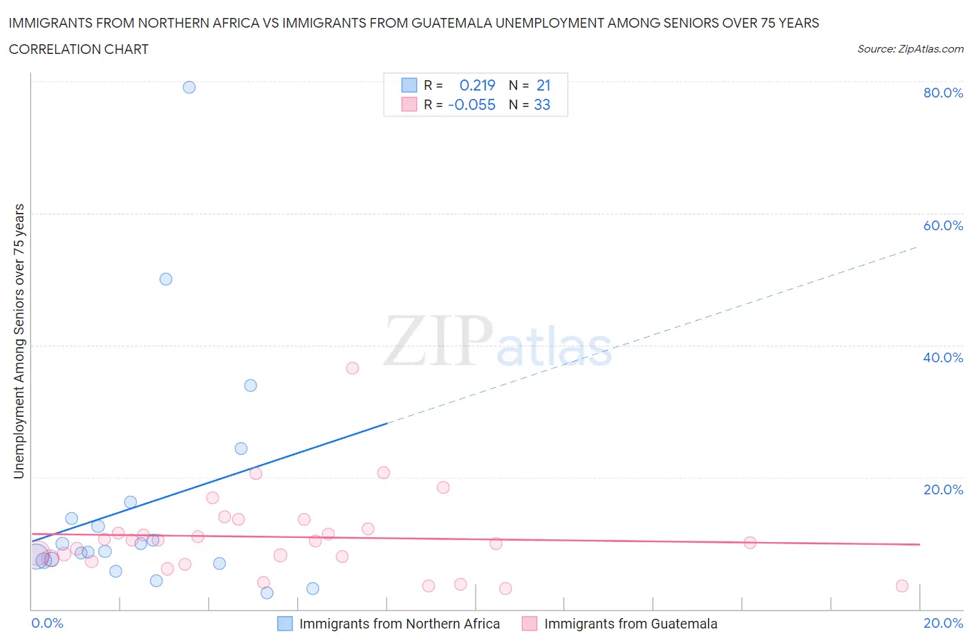 Immigrants from Northern Africa vs Immigrants from Guatemala Unemployment Among Seniors over 75 years