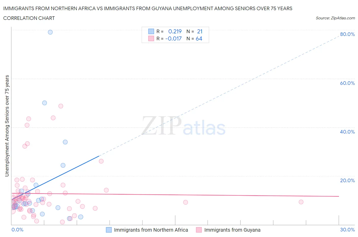Immigrants from Northern Africa vs Immigrants from Guyana Unemployment Among Seniors over 75 years