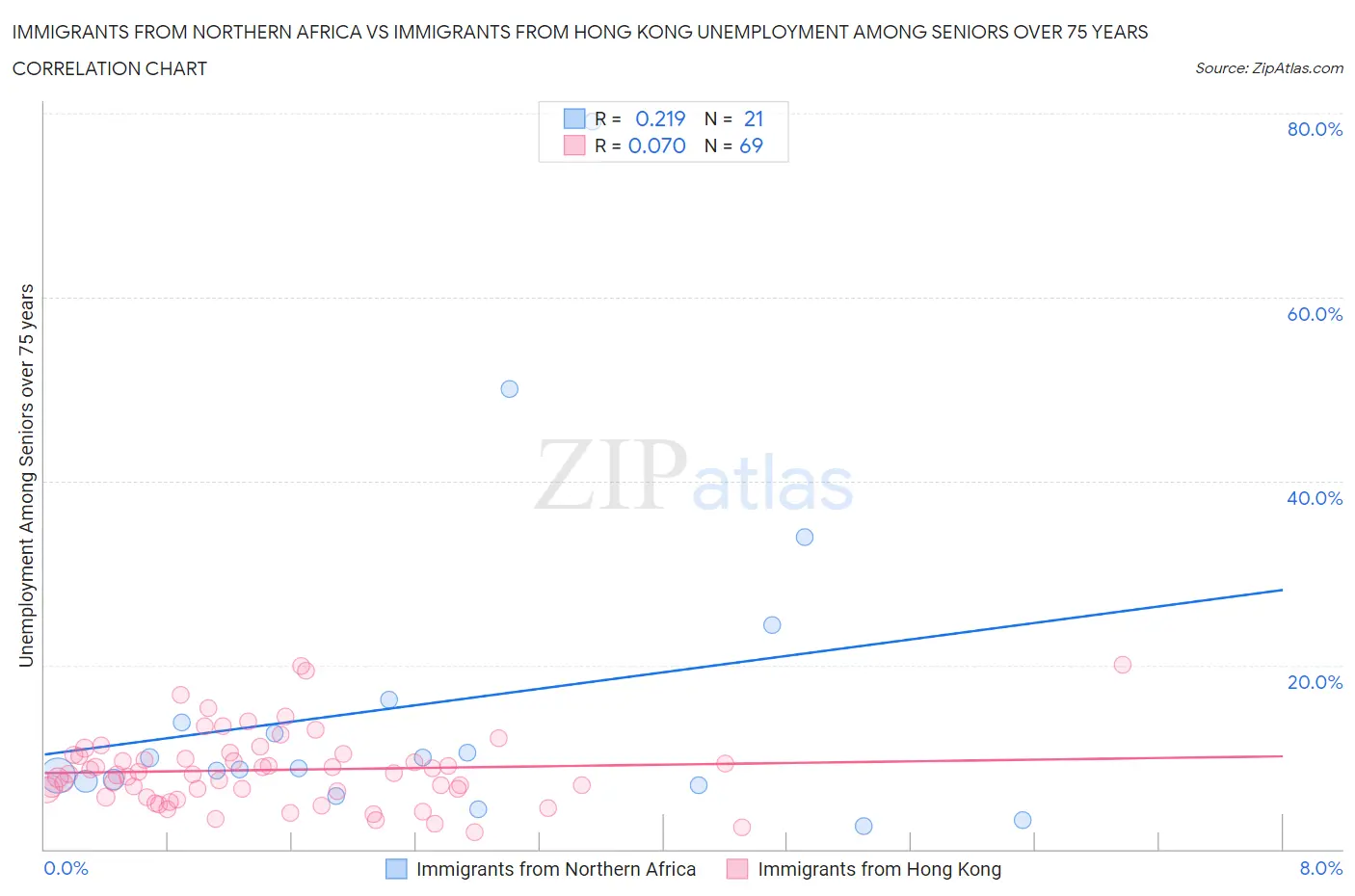 Immigrants from Northern Africa vs Immigrants from Hong Kong Unemployment Among Seniors over 75 years