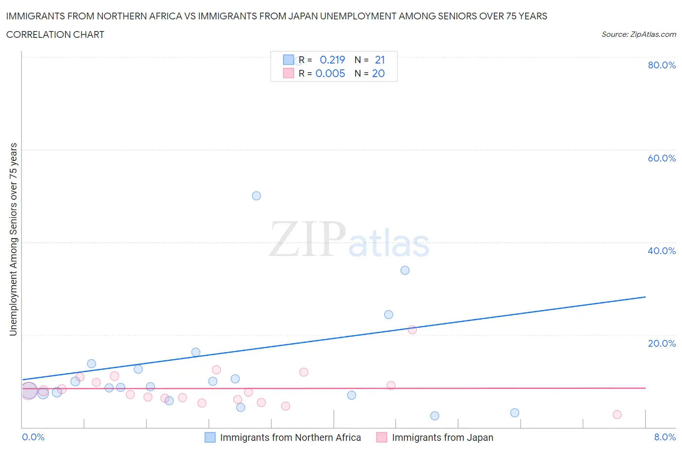 Immigrants from Northern Africa vs Immigrants from Japan Unemployment Among Seniors over 75 years