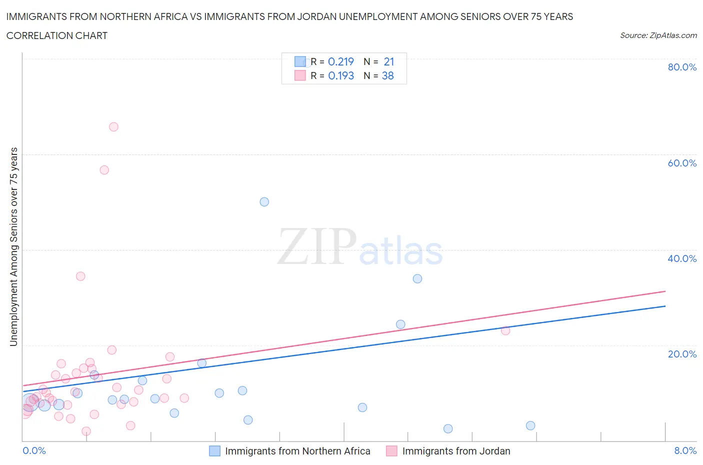 Immigrants from Northern Africa vs Immigrants from Jordan Unemployment Among Seniors over 75 years