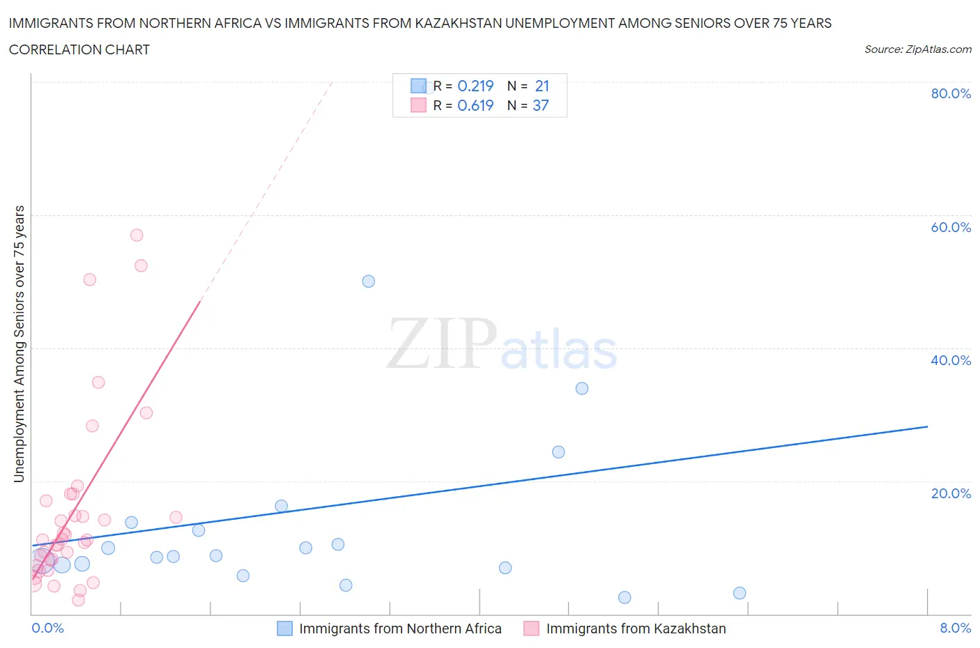 Immigrants from Northern Africa vs Immigrants from Kazakhstan Unemployment Among Seniors over 75 years