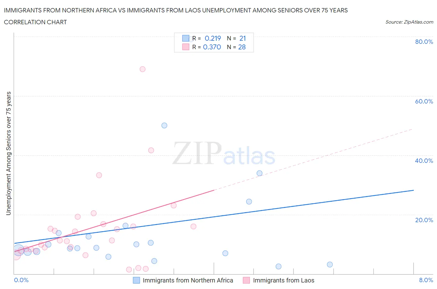 Immigrants from Northern Africa vs Immigrants from Laos Unemployment Among Seniors over 75 years