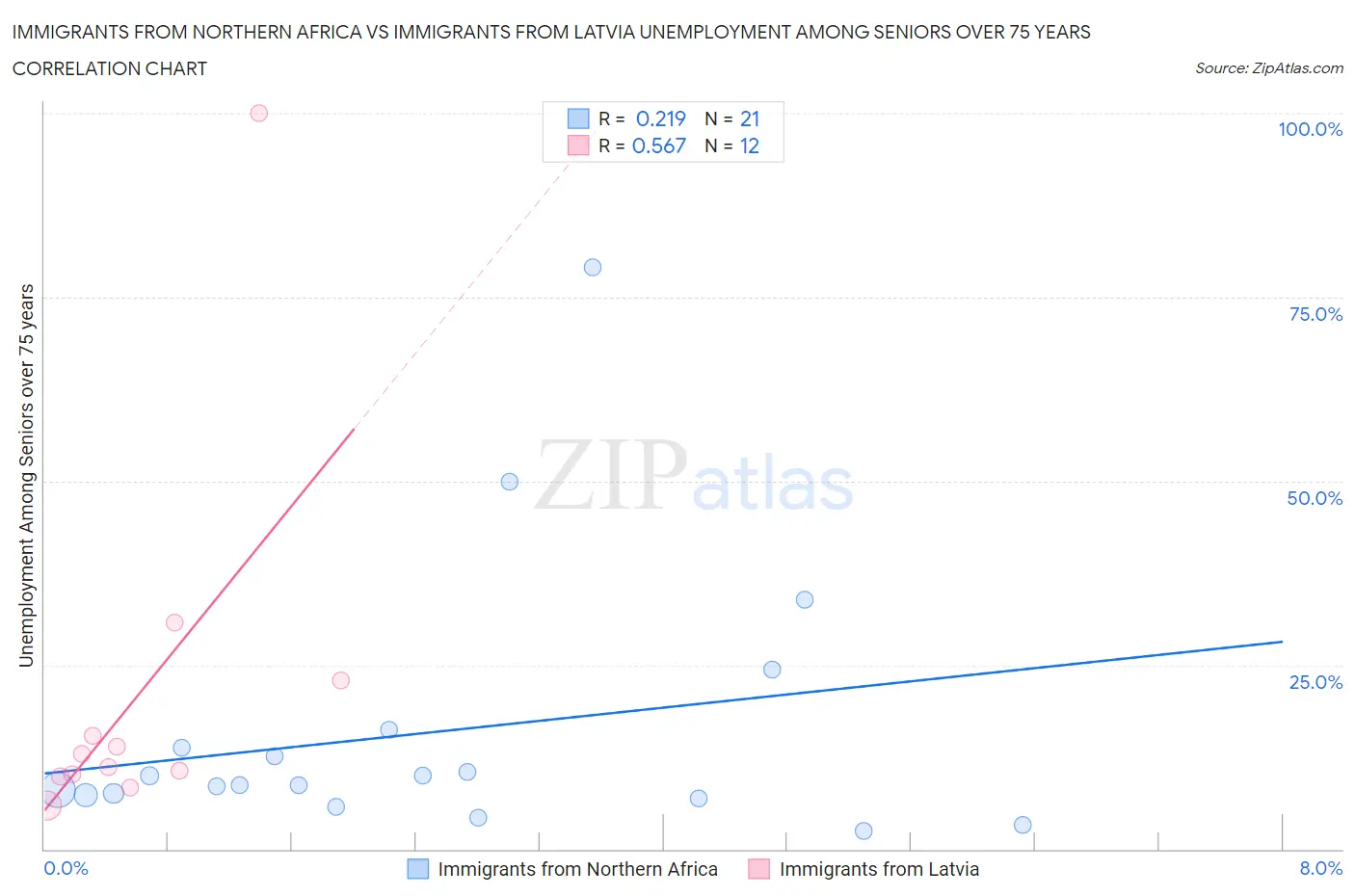 Immigrants from Northern Africa vs Immigrants from Latvia Unemployment Among Seniors over 75 years