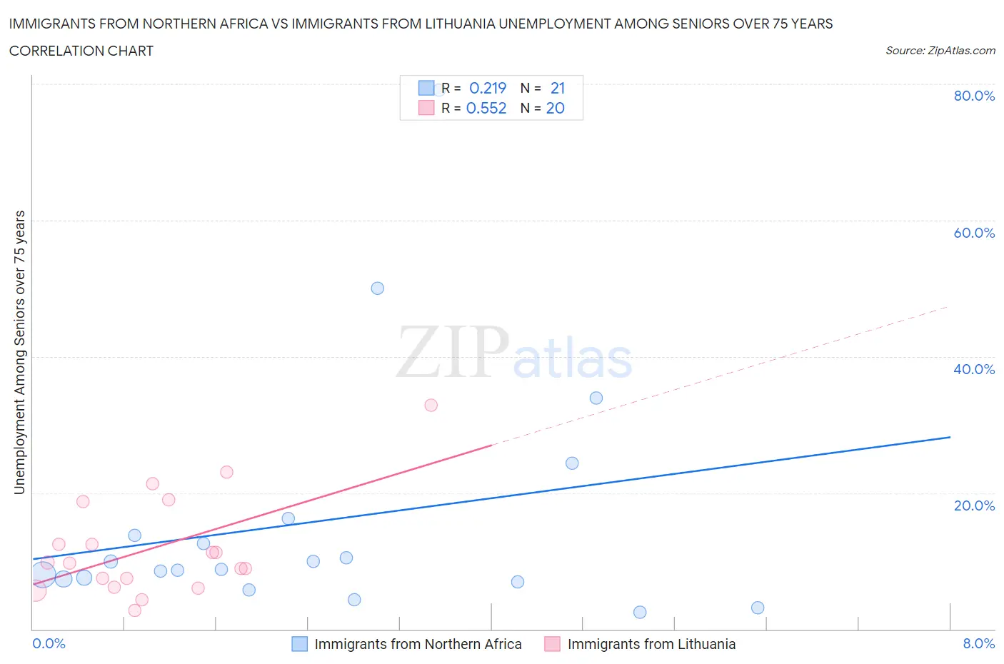 Immigrants from Northern Africa vs Immigrants from Lithuania Unemployment Among Seniors over 75 years