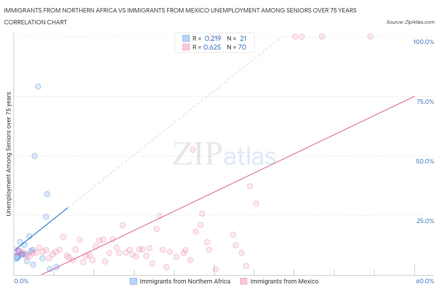 Immigrants from Northern Africa vs Immigrants from Mexico Unemployment Among Seniors over 75 years