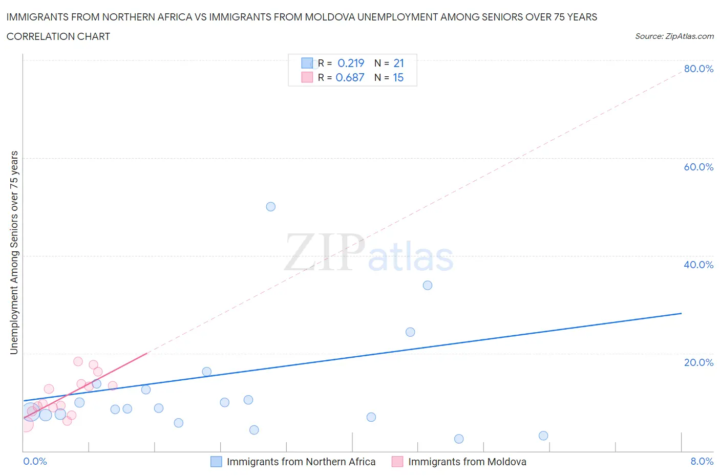 Immigrants from Northern Africa vs Immigrants from Moldova Unemployment Among Seniors over 75 years
