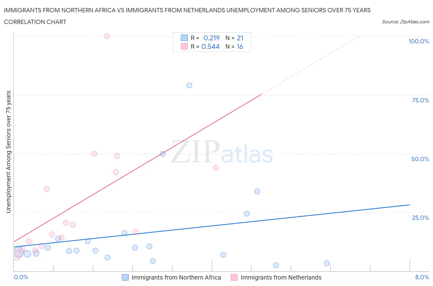 Immigrants from Northern Africa vs Immigrants from Netherlands Unemployment Among Seniors over 75 years