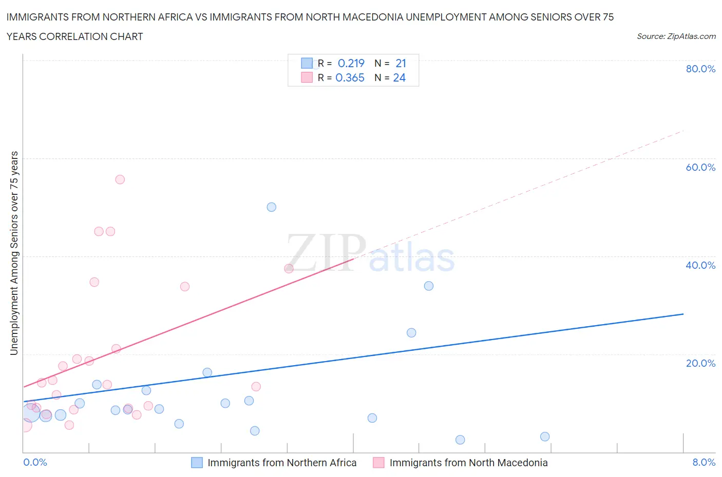 Immigrants from Northern Africa vs Immigrants from North Macedonia Unemployment Among Seniors over 75 years