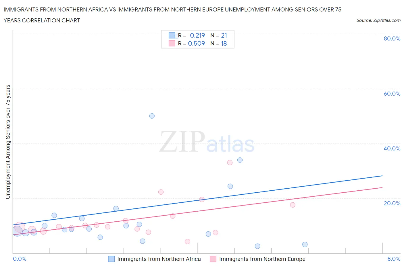 Immigrants from Northern Africa vs Immigrants from Northern Europe Unemployment Among Seniors over 75 years