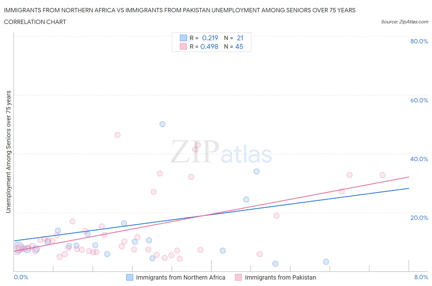 Immigrants from Northern Africa vs Immigrants from Pakistan Unemployment Among Seniors over 75 years