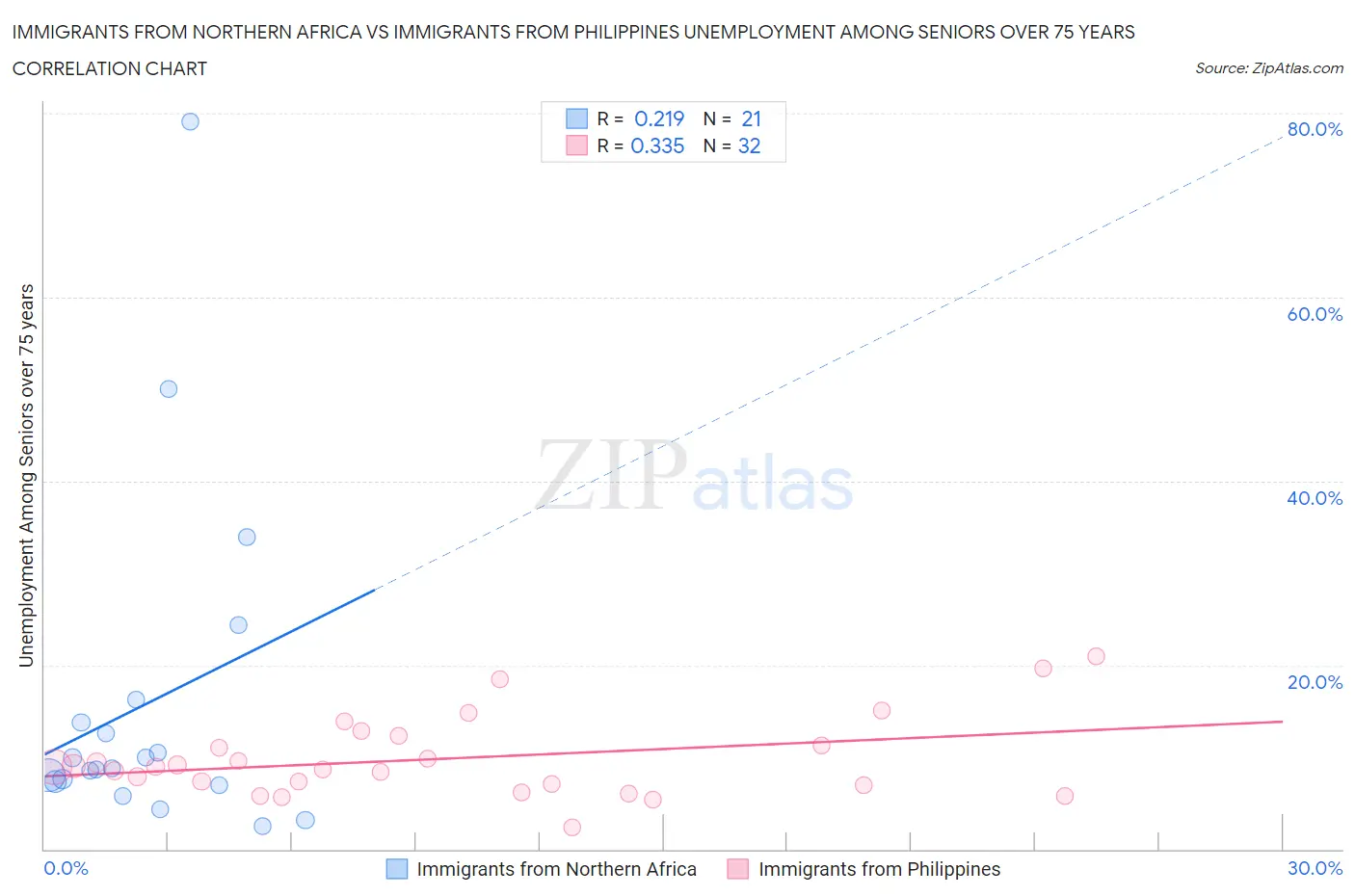 Immigrants from Northern Africa vs Immigrants from Philippines Unemployment Among Seniors over 75 years