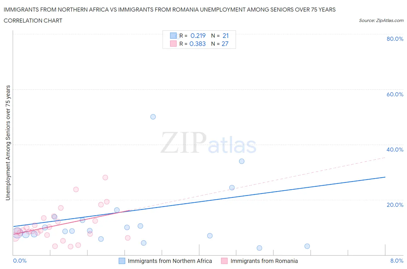 Immigrants from Northern Africa vs Immigrants from Romania Unemployment Among Seniors over 75 years